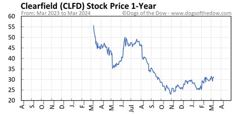16 hours ago ... NASDAQ CLFD opened at $29.42 on Friday. Clearfield, Inc. has a one year low of $22.91 and a one year high of $63.53. The company has a 50-day ...